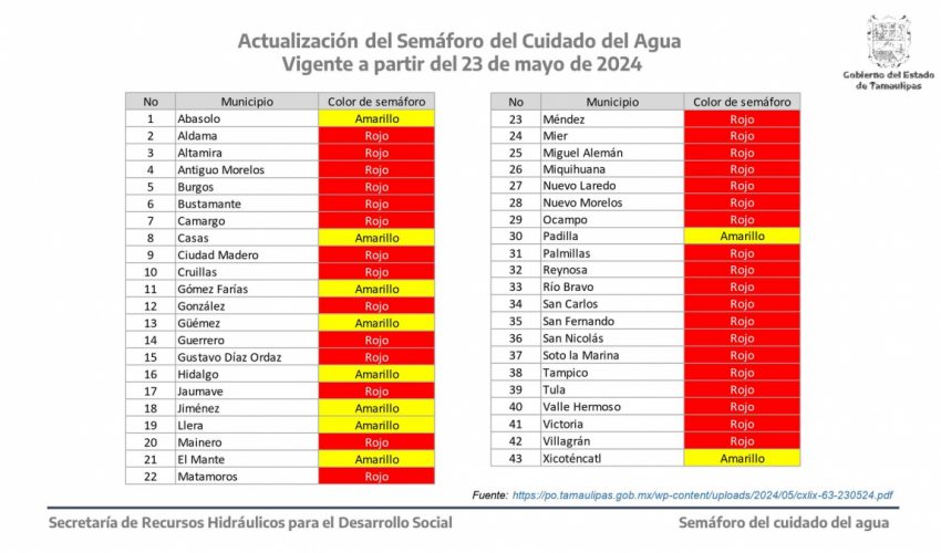 Actualizan colores del Semáforo del Agua para mayo de municipios de Tamaulipas