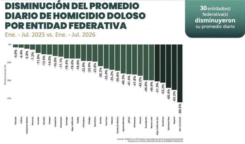 Registra Tamaulipas disminución del 17.1% en el promedio diario de homicidio doloso de enero a julio de 2026