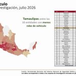 Tamaulipas registra en julio los niveles más bajos de incidencia delictiva en más de diez años