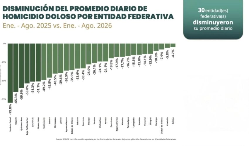 Registra Tamaulipas una disminución por debajo de la media nacional, en homicidio doloso de enero a agosto de 2026