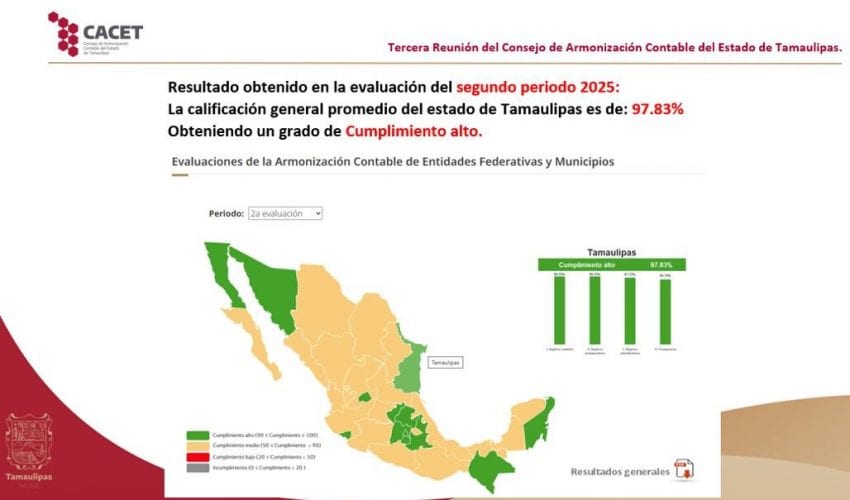 Alcanza Tamaulipas 97.83% de cumplimiento nacional ante el Consejo de Armonización Contable